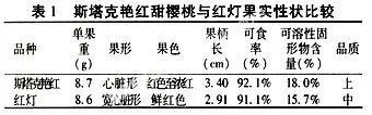 斯塔克艳红甜樱桃的主要性状及栽培技术