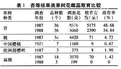 我国杏产业发展中的几个障碍因素和解决途径