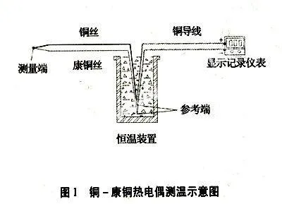 铜－康铜测温热电偶的制作和标定