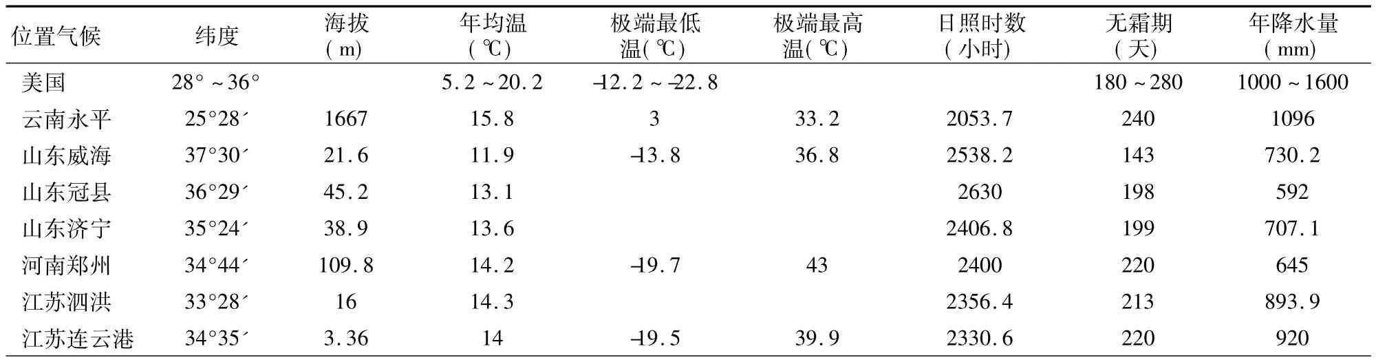 黄淮海地区长山核桃种植潜力评价