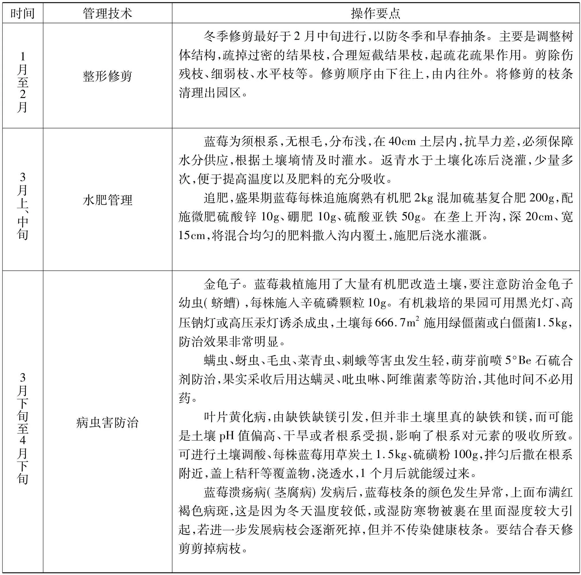 蓝莓栽培管理技术月历