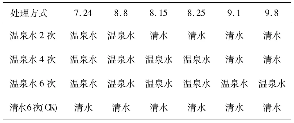 温泉水灌溉对葡萄品质和土壤理化性质的影响