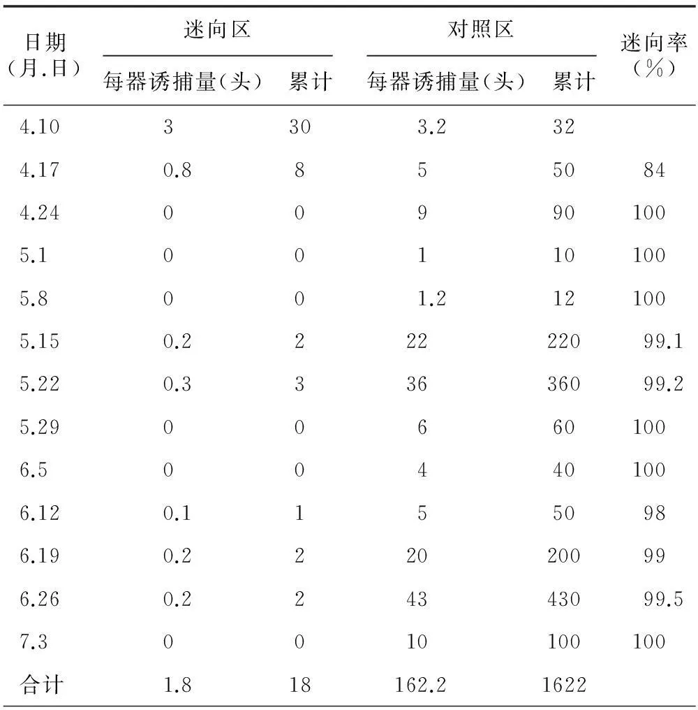 梨小食心虫性迷向素防治桃梨小食心虫试验
