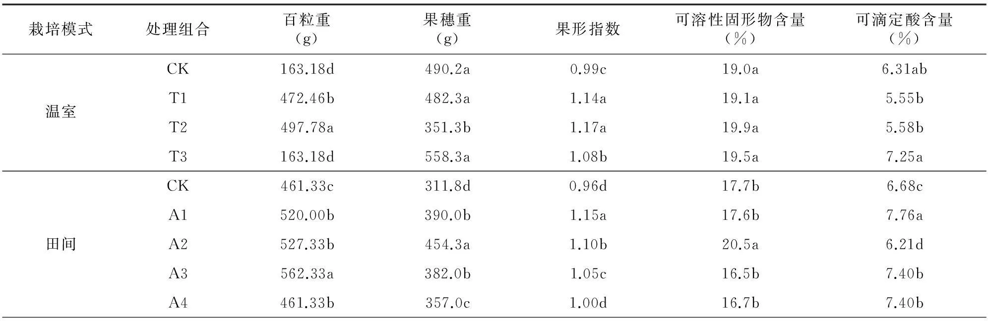 不同植物生长调节剂组合对夏黑葡萄品质的影响