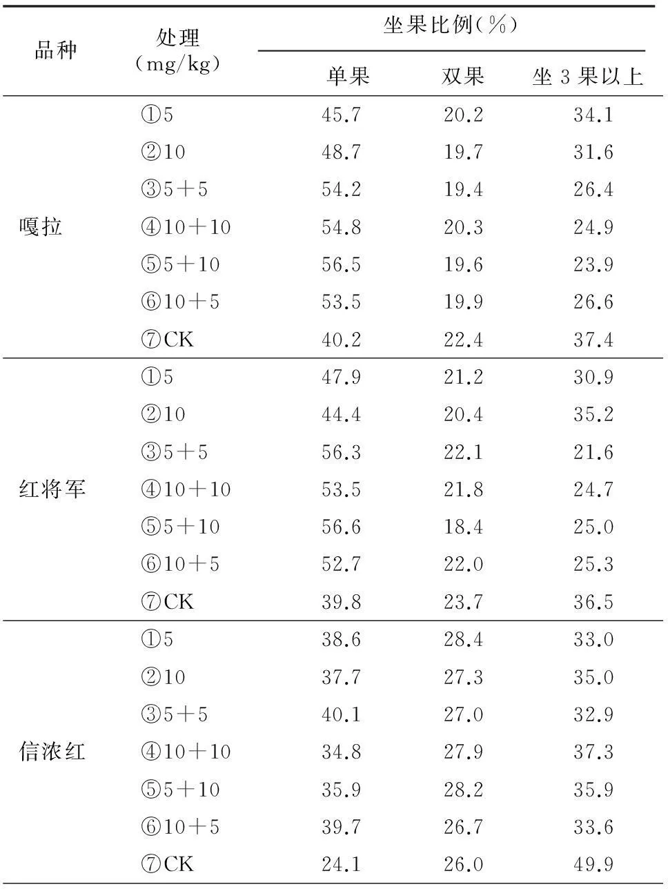萘乙酸对3个苹果品种的疏果效应试验