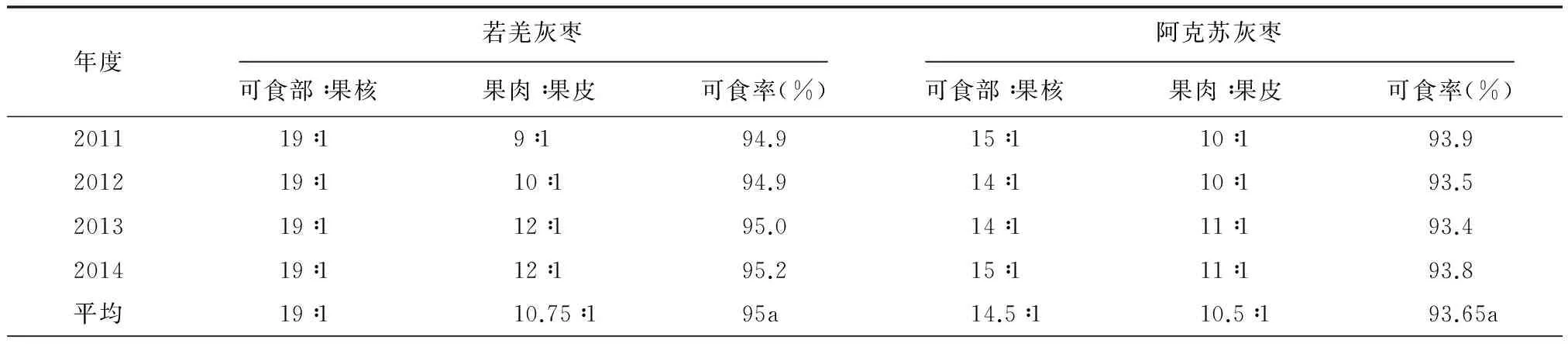 新疆不同产地灰枣的性状指标测定分析