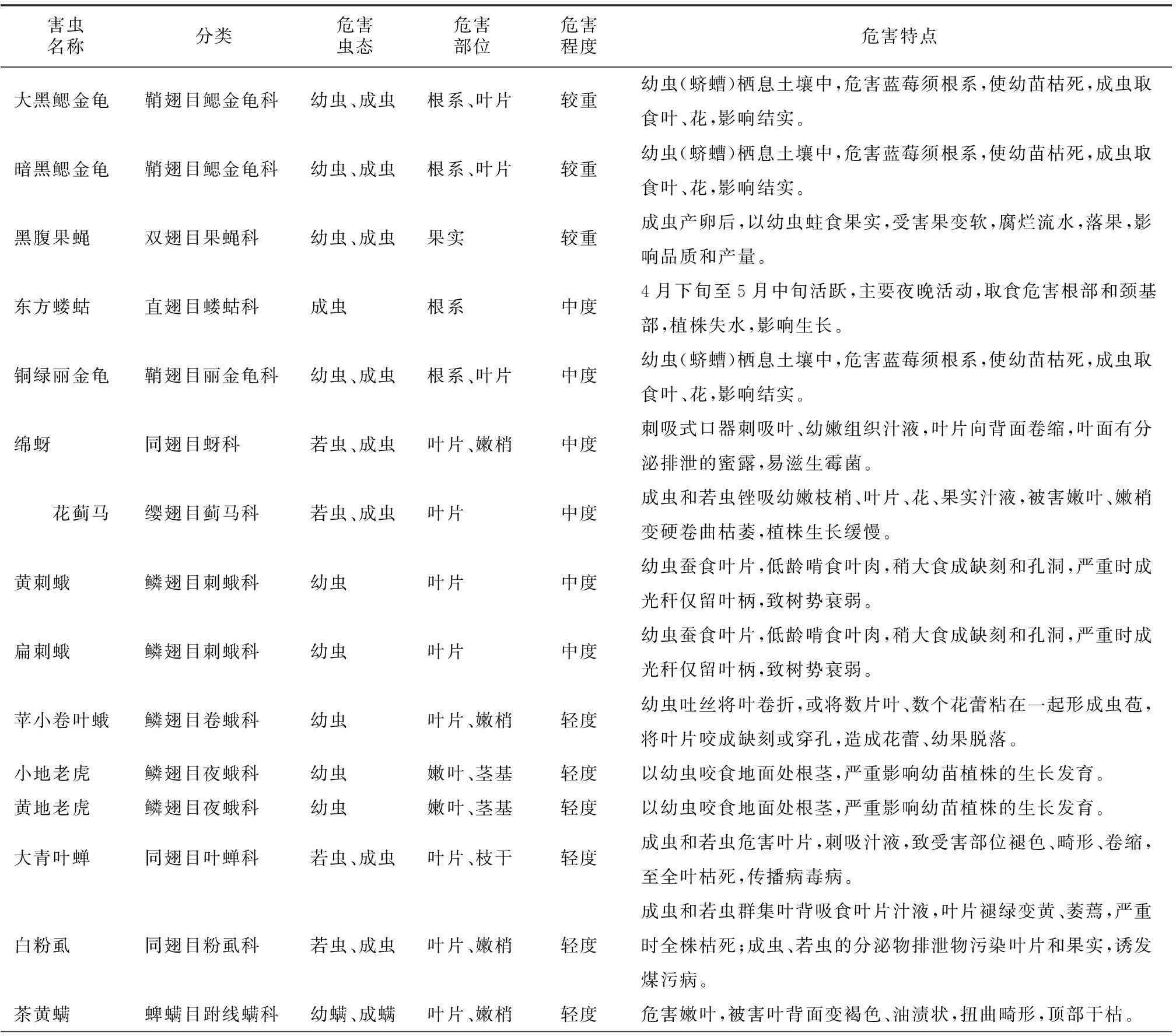 烟台市牟平区蓝莓病虫害调查初报