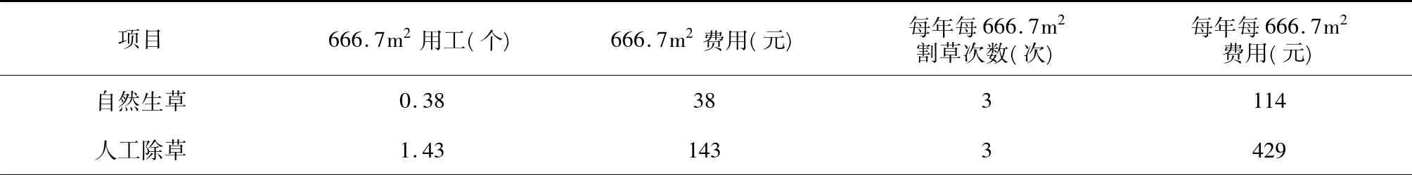 清香核桃的省力化栽培技术