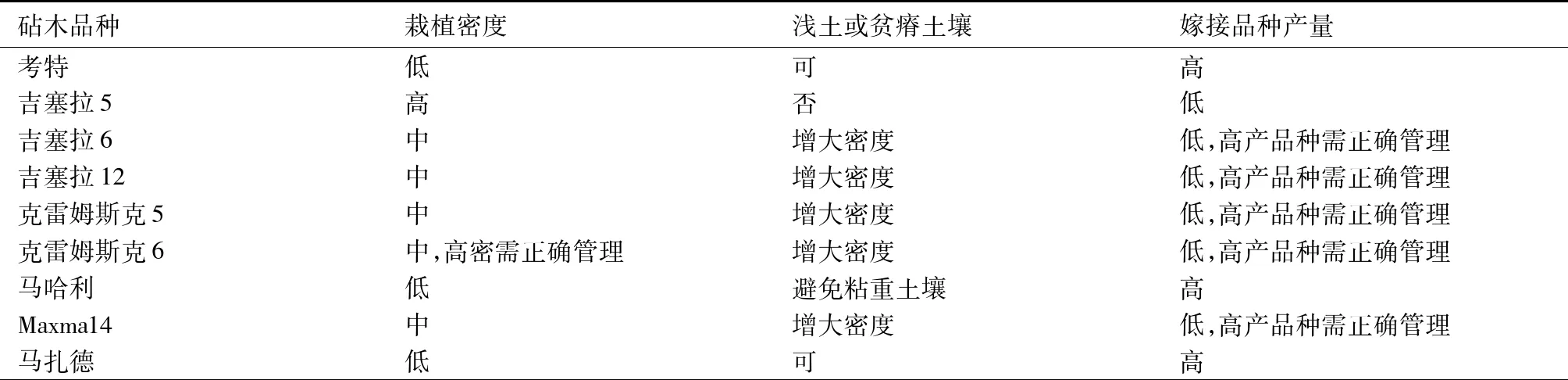 美国西北地区甜樱桃砧木的性状表现