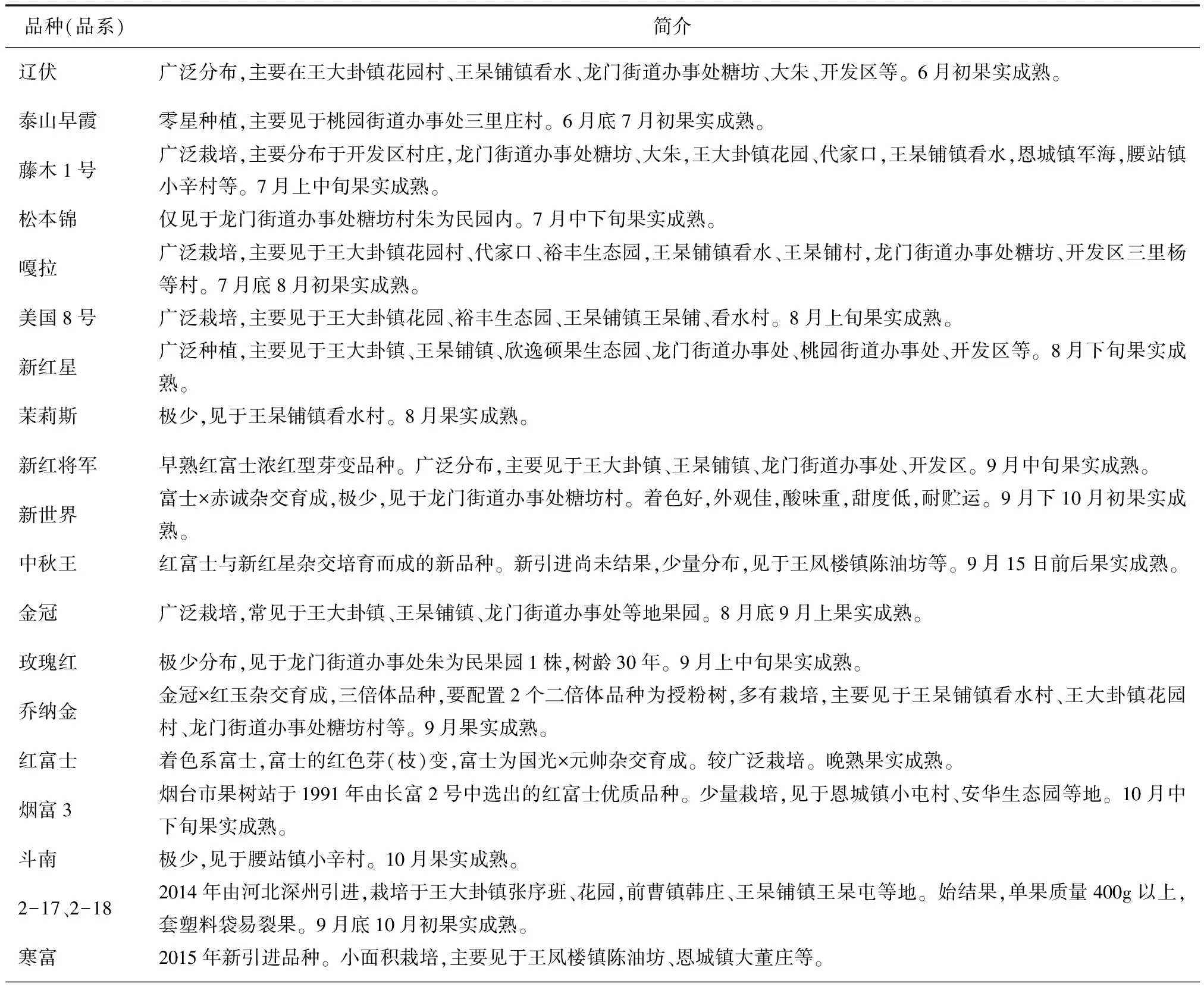 平原县大田栽培果树品种调查
