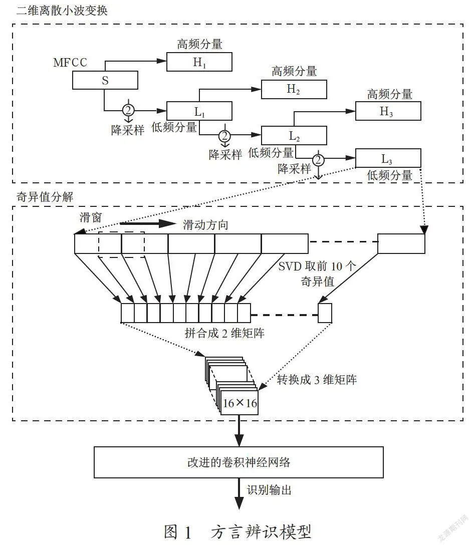 基于改进的卷积神经网络的贵州方言辨识