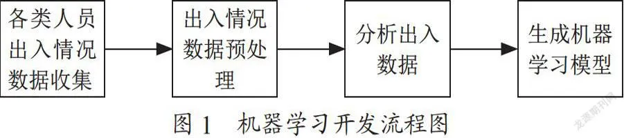 机器学习在校园安全门禁系统中的应用研究