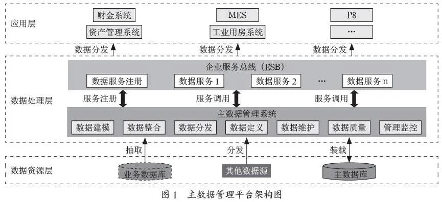 企业主数据管理方法研究及实践