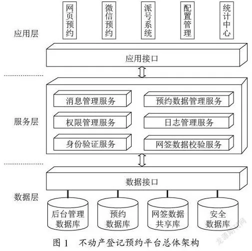基于人脸识别技术的不动产登记预约系统研究与实现