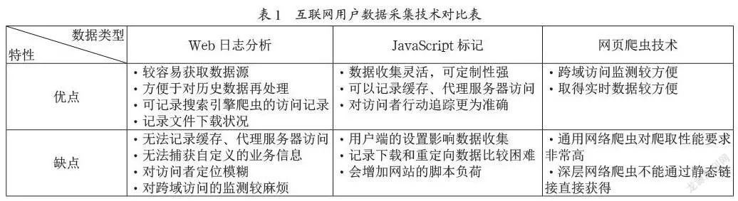 互联网用户行为数据收集与分析的研究