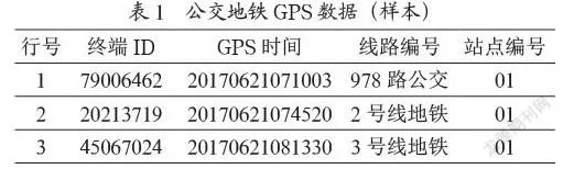 基于交通一卡通大数据的城市职住平衡分析探索与应用