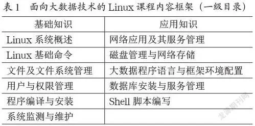 面向大数据技术与应用专业Linux课程建设探讨
