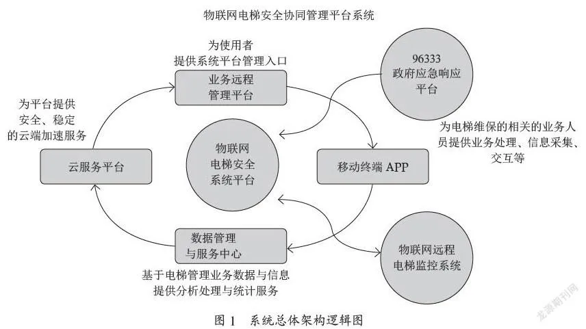 浅谈物联网技术在电梯维保管理中的应用