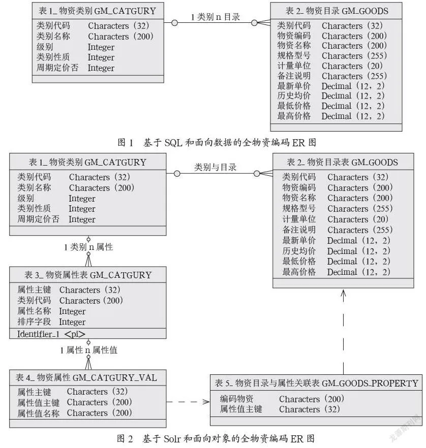 基于Solr与面向对象的全物资编码的研究应用
