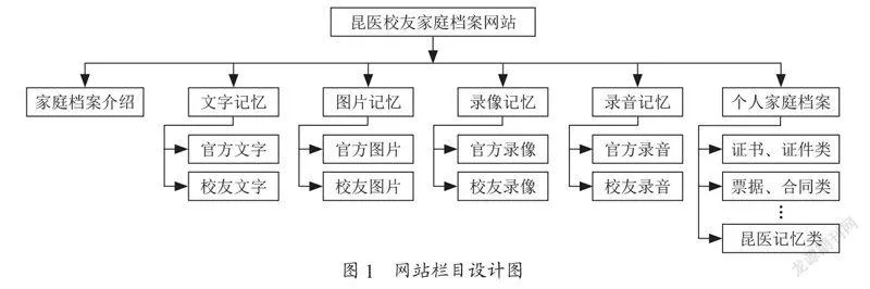 基于CMS昆医校友家庭档案网站的设计与实现