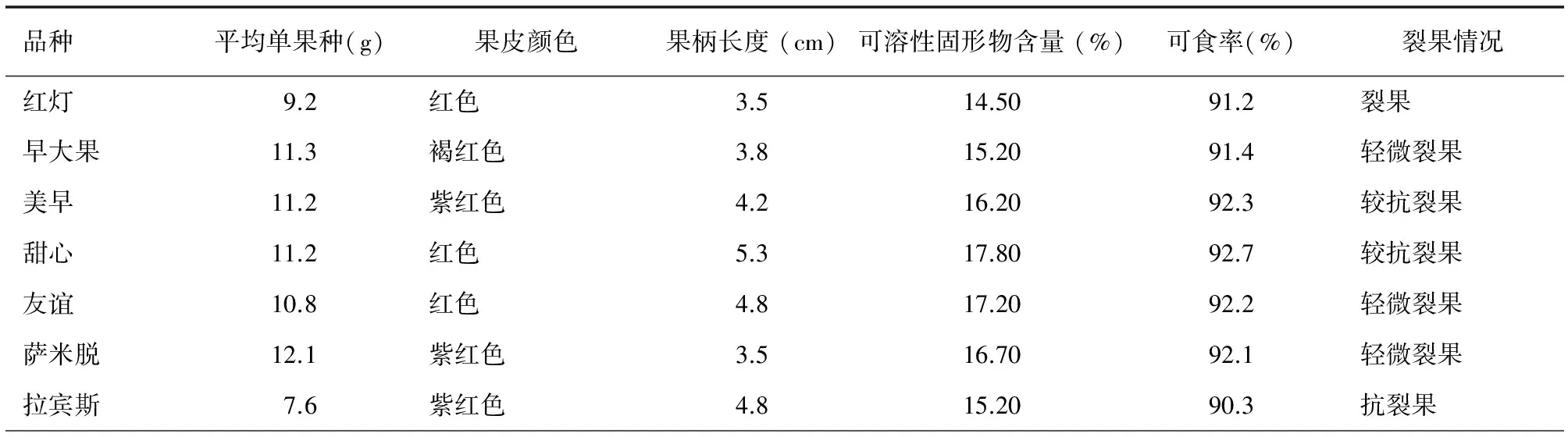7个甜樱桃品种在豫北地区的表现及丰产栽培技术