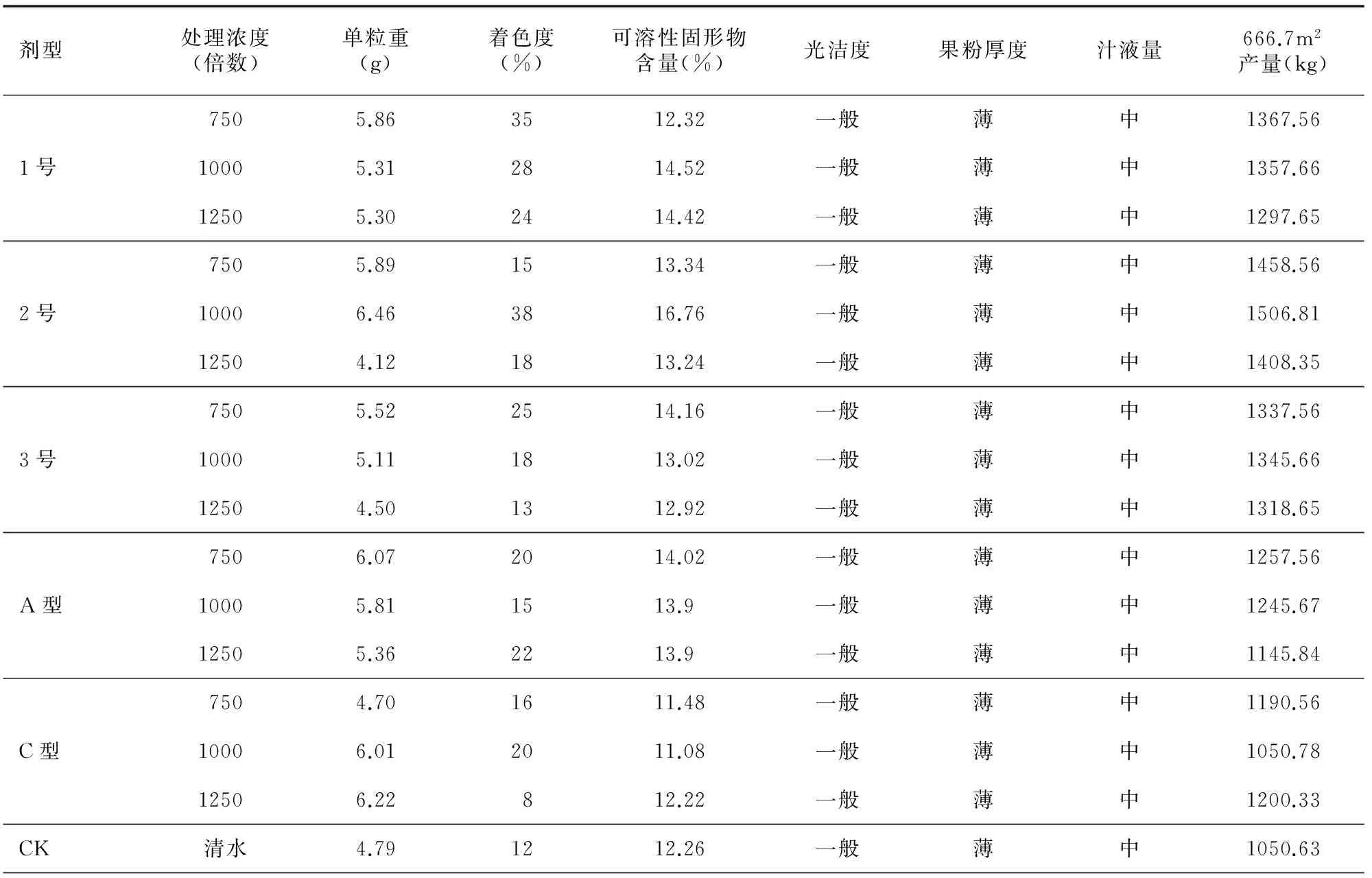二氢茉莉酸丙酯对葡萄品质及产量的影响