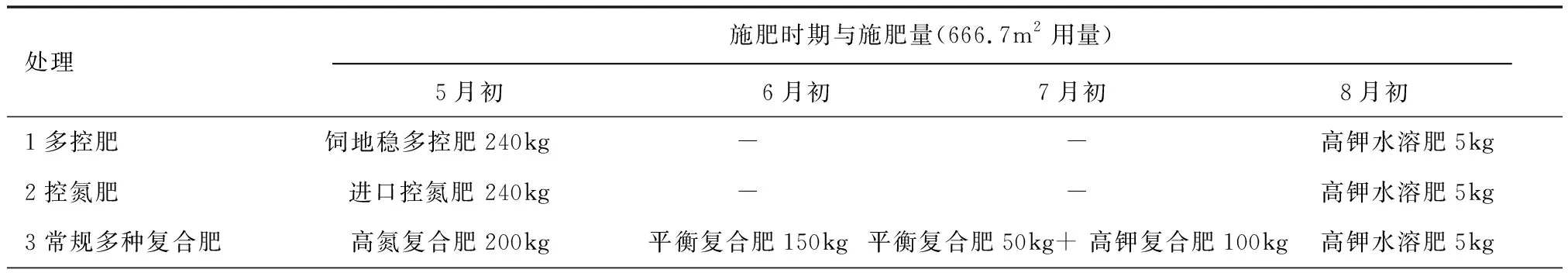 饲地稳多控肥对巨峰葡萄产量与品质的影响