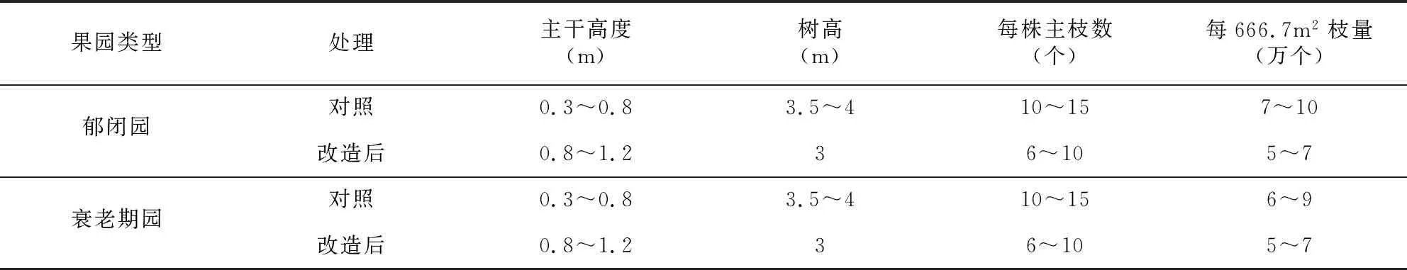 甜樱桃低产园高光效树形改造及配套技术应用