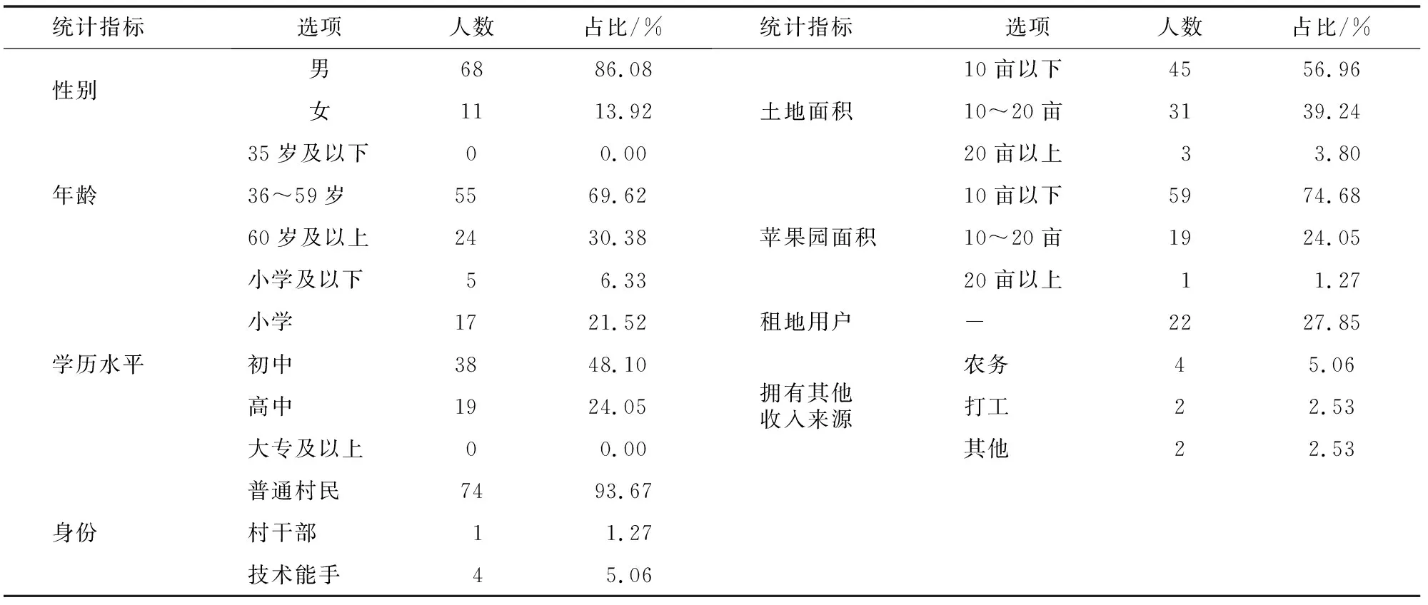 烟台地区苹果园化肥投入现状与投入产出调查