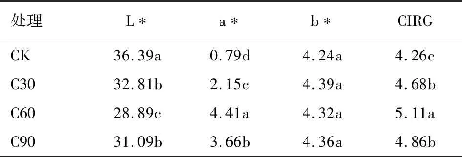 悬挂反光膜对妮娜女皇葡萄果实着色及品质的影响