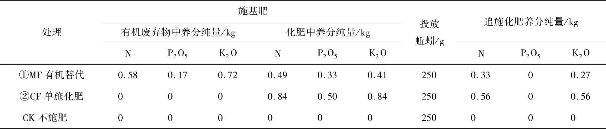 山地果园“肥水蚓坑”有机肥替代化肥的效应研究