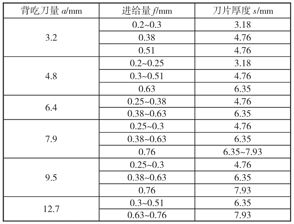机夹可转位合金车刀分析研究