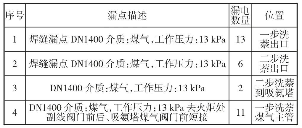 高炉煤气精脱硫设备检修作业注意事项