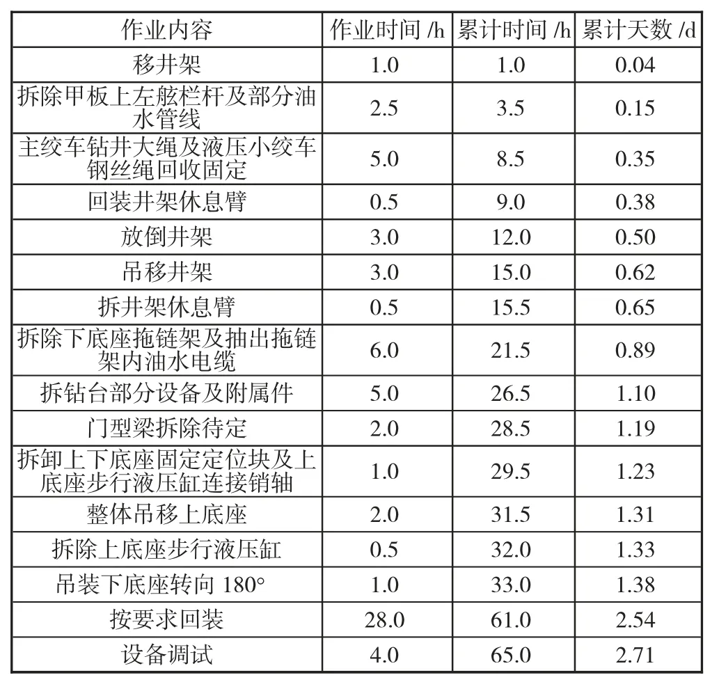 可搬迁修井机模块化组合吊装在弃置作业中的应用