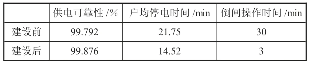 浅析配电自动化运维技术应用