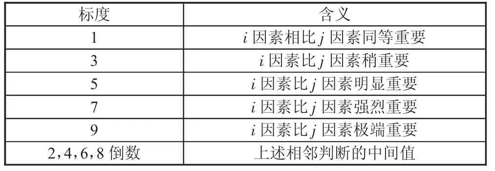 基于层次分析法的金属物资库存分类管理