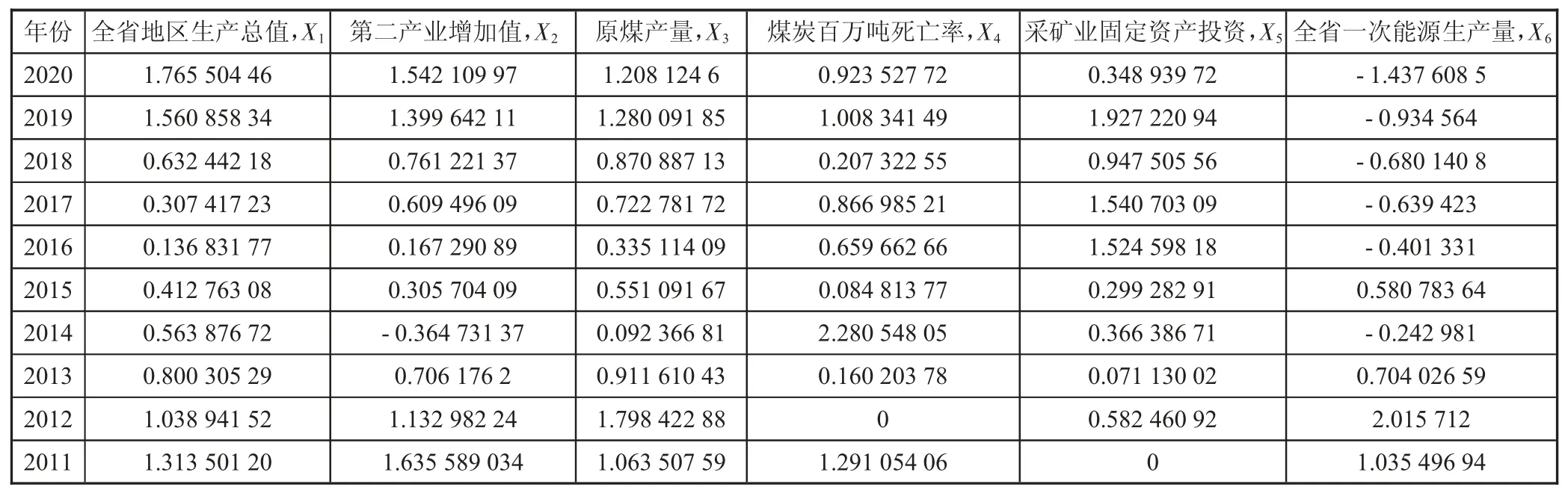 基于因子分析的安徽省煤矿安全发展影响因素研究★