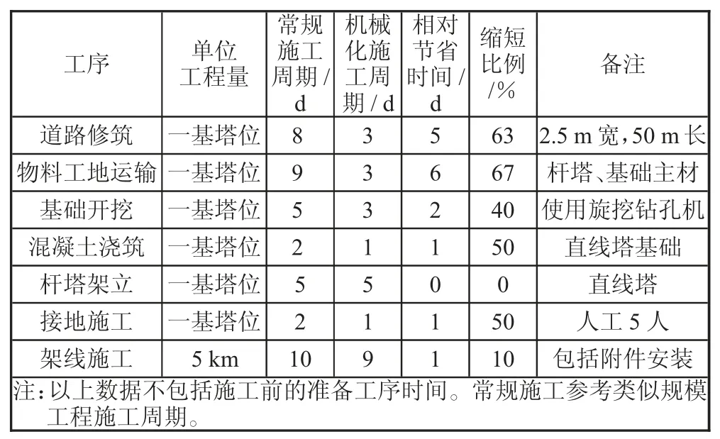 常规施工与机械化施工在高压输电线路工程中的技术及造价对比
