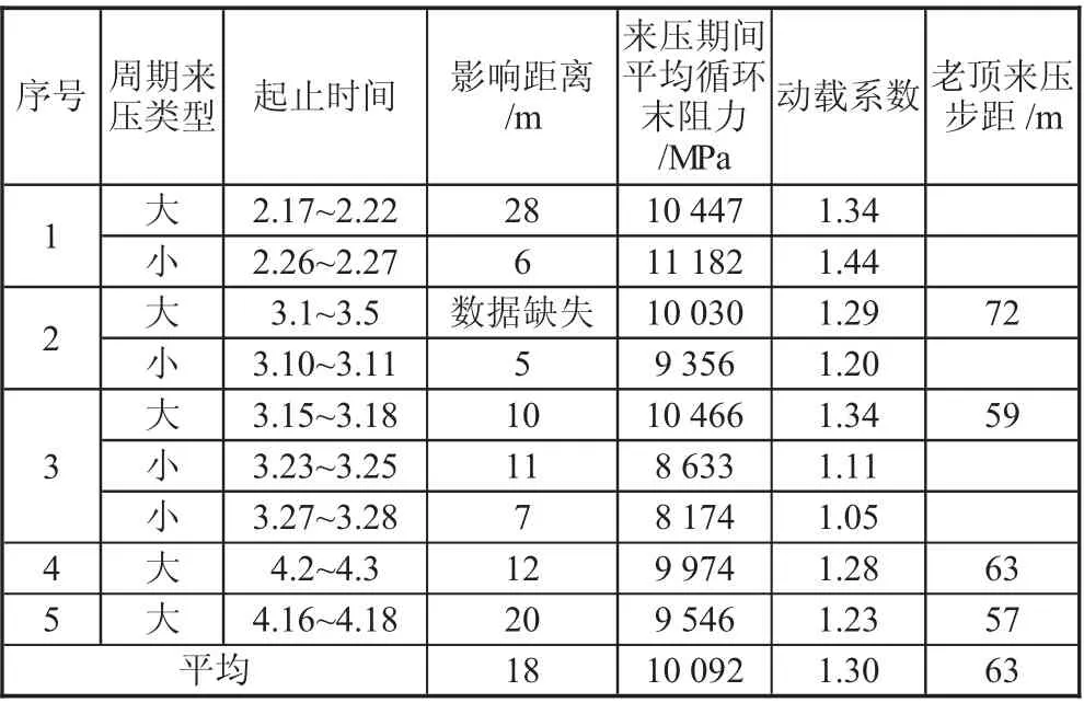 胡家河煤矿综放工作面冲击地压影响因素分析