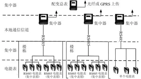 电能信息采集自动化系统的设计与应用