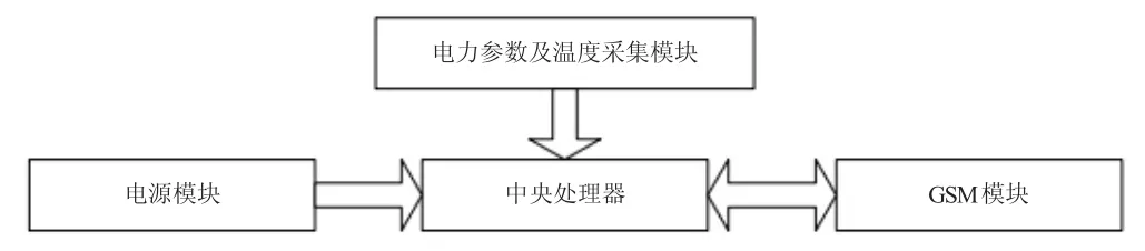 配电变压器运行状态远程监控系统的设计