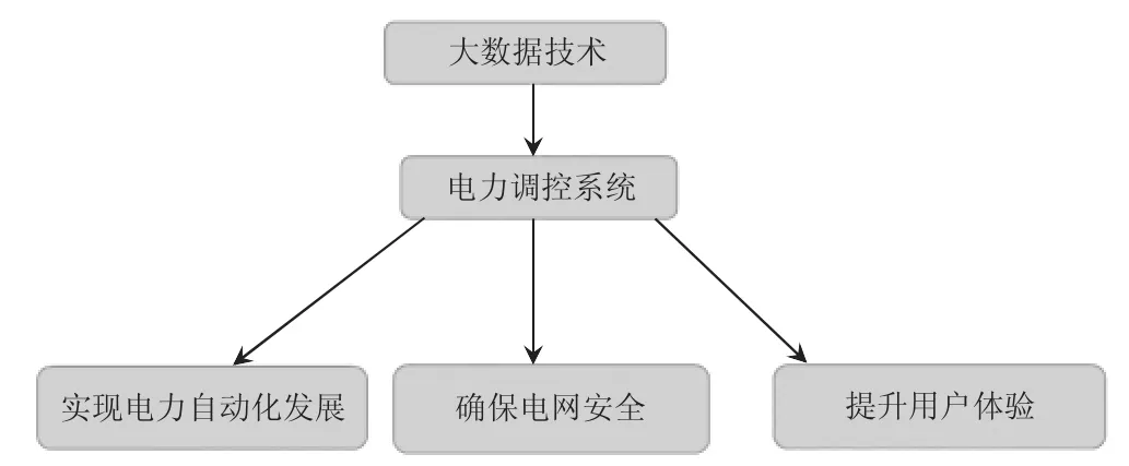 试论大数据技术在电力调控中的应用