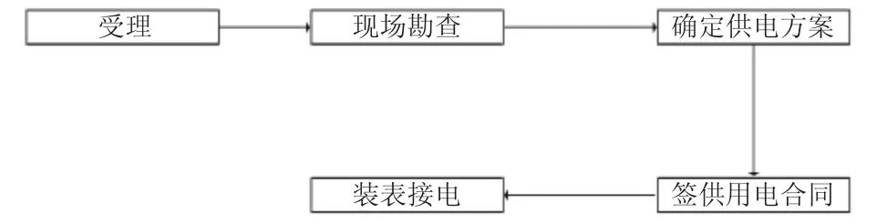 影响低压用户电力业扩报装速度的因素及解决方法