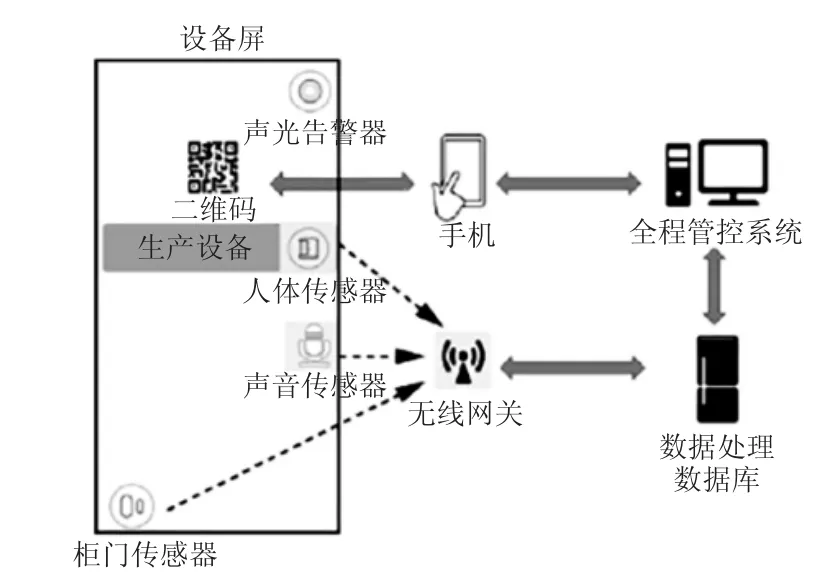 基于物联网的变电站智能运维辅助系统