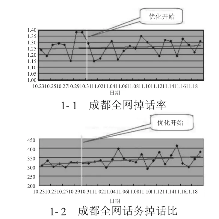 移动通信网络的优化