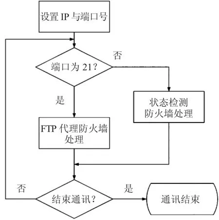 基于防火墙的手持式变电站运维隔离装置分析