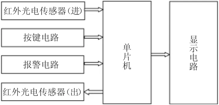 基于STC89C52单片机的E18-D80NK红外监测系统★