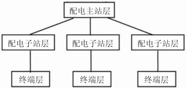 电力系统配电网自动化技术的应用