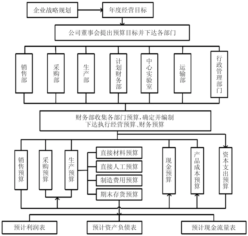 从平衡计分卡视角探析工业经济信息化预算编制