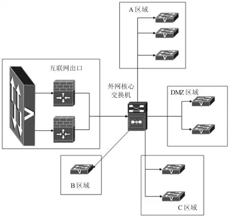 网络冗余在某大型企业局域网中的应用